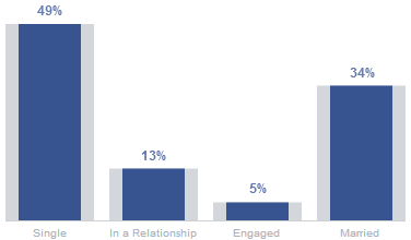 Tình trang quan hệ trên Facebook
