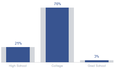 Trình độ học vấn trên Facebook