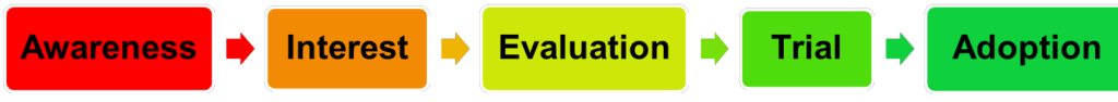 Consumer Behavior - The Buyer Decision Process for New Products